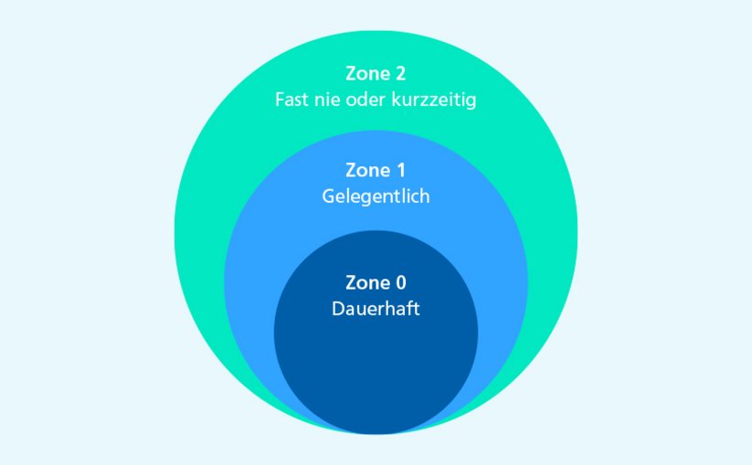 Ex-Schutz-Zonen 0, 1 und 2