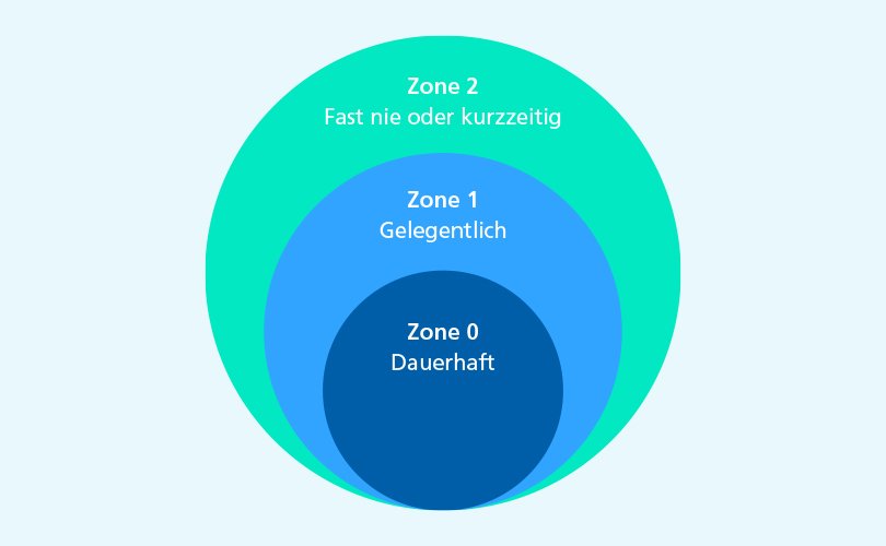 Ex-Schutz-Zonen 0, 1 und 2