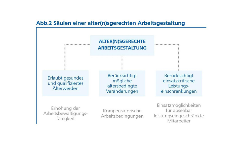 Zwei Säulen einer altersgerechten Arbeitsgestaltung