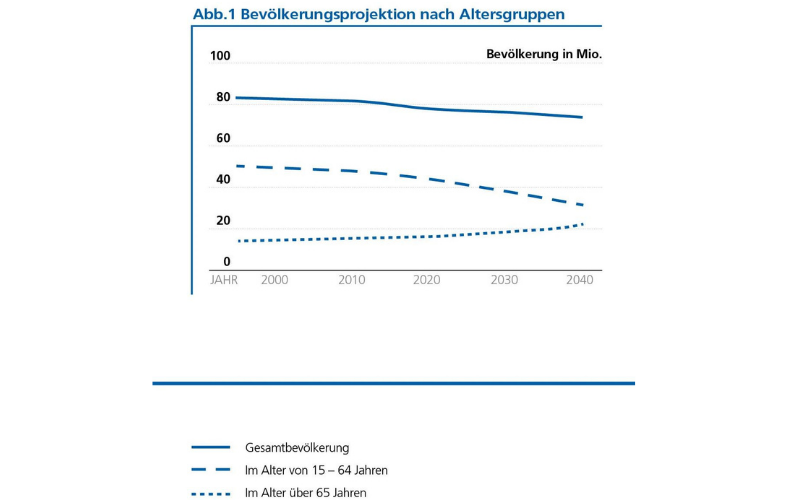 Bevölkerungsprojektion nach Altersgruppen