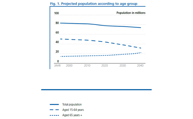 Projected population according to age group