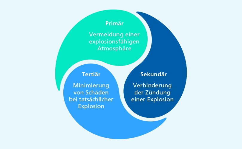 Maßnahmen zum Explosionsschutz