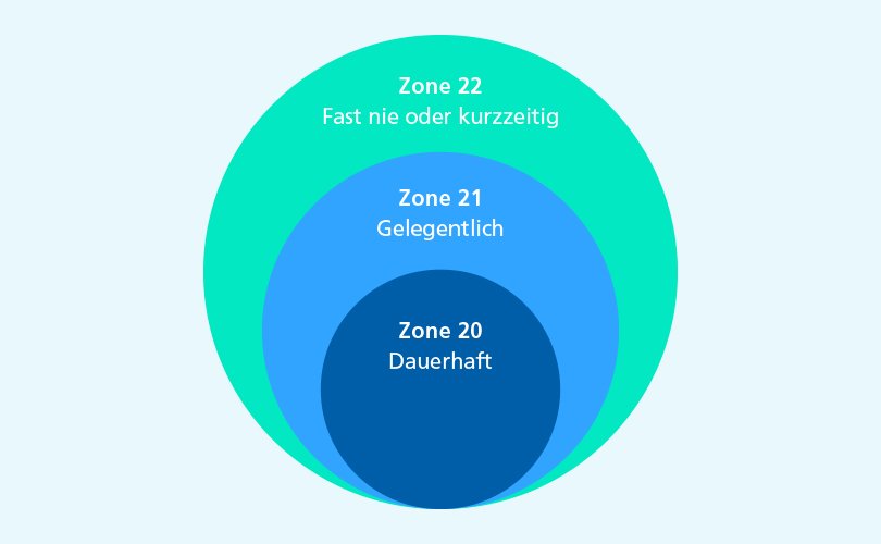 Ex-Schutz-Zonen 20, 21 und 22