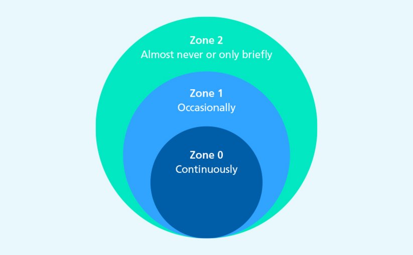 Explosion protection zones 0, 1 and 2