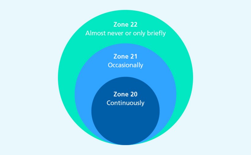Explosion protection zones 20, 21 and 22